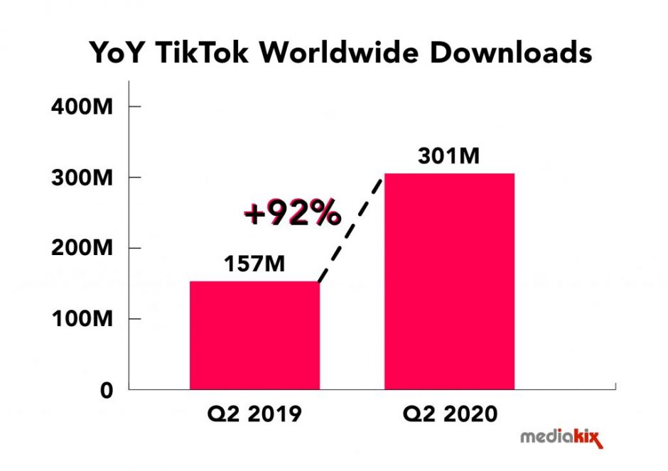 TikTok’s Rise in Popularity over Quarantine
