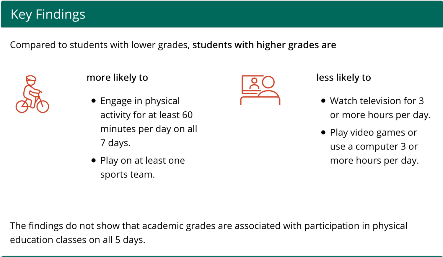 This chart compares the amount of physical activity and electronic activity students with high grades have compared to students who have very low grades. Source: CDC 2019